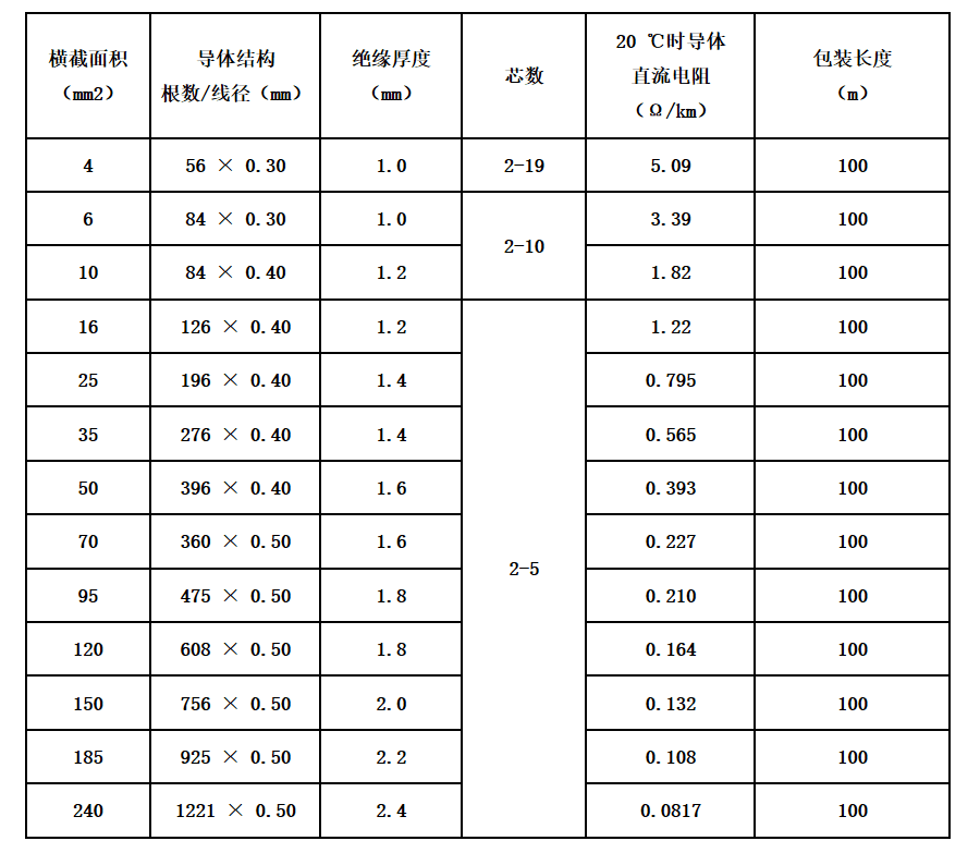 江蘇朝陽高溫線纜有限公司,電力電纜,電氣裝備用電線電纜,特種電纜 江蘇朝陽高溫線纜有限公司,電力電纜,電氣裝備用電線電纜,特種電纜